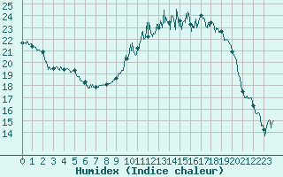 Courbe de l'humidex pour Beauvais (60)