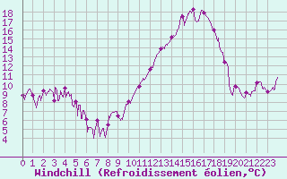 Courbe du refroidissement olien pour Avignon (84)