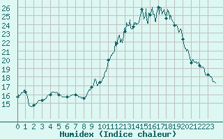Courbe de l'humidex pour Le Touquet (62)