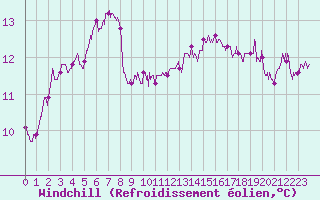 Courbe du refroidissement olien pour Albi (81)