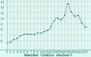 Courbe de l'humidex pour Angers-Beaucouz (49)