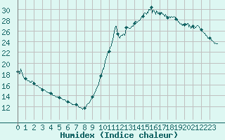 Courbe de l'humidex pour Dieppe (76)