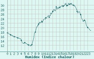 Courbe de l'humidex pour Le Puy - Loudes (43)