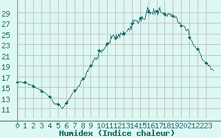 Courbe de l'humidex pour Strasbourg (67)