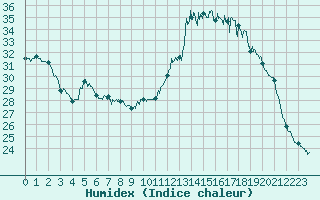 Courbe de l'humidex pour Vannes-Sn (56)