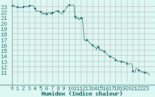 Courbe de l'humidex pour Dieppe (76)