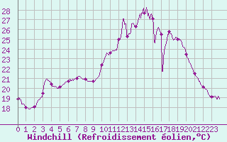 Courbe du refroidissement olien pour Vichy (03)