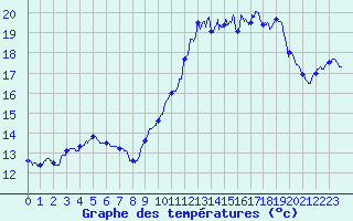 Courbe de tempratures pour Saint-Germain-de-Lusignan (17)