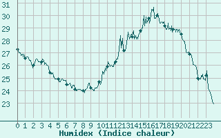 Courbe de l'humidex pour Le Mans (72)