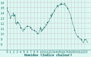 Courbe de l'humidex pour La Rochelle - Aerodrome (17)