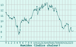Courbe de l'humidex pour Montpellier (34)