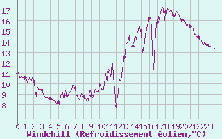 Courbe du refroidissement olien pour Montauban (82)