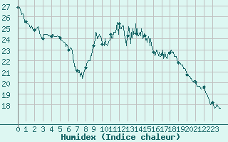 Courbe de l'humidex pour Cazaux (33)