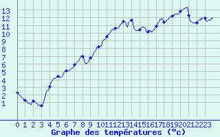Courbe de tempratures pour Besanon (25)