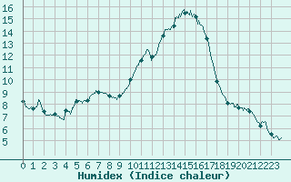 Courbe de l'humidex pour Mende - Chabrits (48)