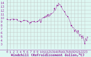 Courbe du refroidissement olien pour Albi (81)