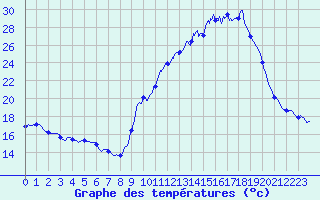 Courbe de tempratures pour Revel (31)