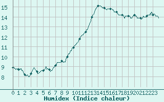 Courbe de l'humidex pour Lanvoc (29)