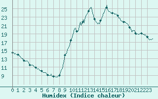 Courbe de l'humidex pour Pointe de Socoa (64)