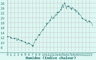 Courbe de l'humidex pour Nonsard (55)