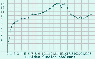 Courbe de l'humidex pour Saint-Dizier (52)