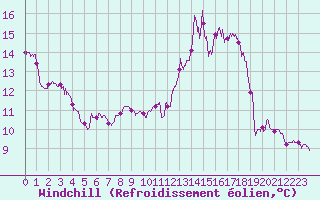 Courbe du refroidissement olien pour Le Bourget (93)