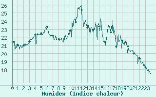Courbe de l'humidex pour Landivisiau (29)