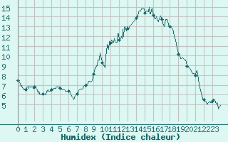 Courbe de l'humidex pour Ambrieu (01)