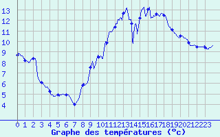 Courbe de tempratures pour Dozule (14)