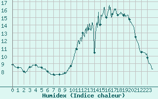 Courbe de l'humidex pour Urgons (40)