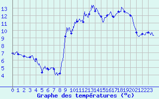 Courbe de tempratures pour Albon (26)
