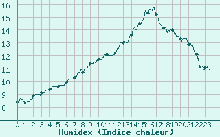 Courbe de l'humidex pour Chevru (77)