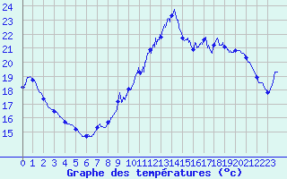 Courbe de tempratures pour Le Talut - Belle-Ile (56)