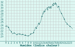 Courbe de l'humidex pour Saint-Nazaire (44)