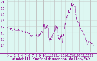 Courbe du refroidissement olien pour Laval (53)