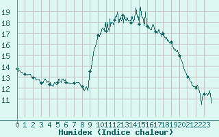 Courbe de l'humidex pour Brest (29)