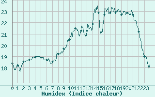 Courbe de l'humidex pour Rennes (35)