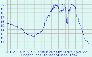 Courbe de tempratures pour Surin (79)