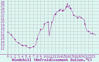 Courbe du refroidissement olien pour Chlons-en-Champagne (51)