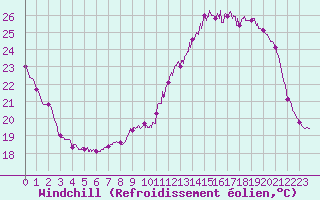Courbe du refroidissement olien pour Brive-Souillac (19)