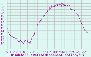 Courbe du refroidissement olien pour Albert-Bray (80)