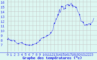 Courbe de tempratures pour Signy-le-Petit (08)