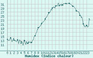 Courbe de l'humidex pour Grenoble/St-Etienne-St-Geoirs (38)