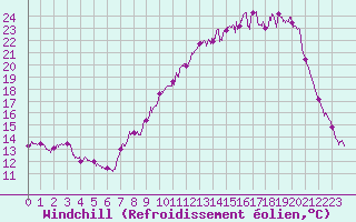 Courbe du refroidissement olien pour Albert-Bray (80)