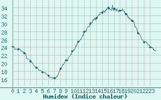 Courbe de l'humidex pour Chlons-en-Champagne (51)