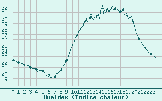 Courbe de l'humidex pour Besanon (25)