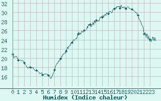 Courbe de l'humidex pour Villacoublay (78)