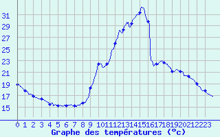 Courbe de tempratures pour Bagnres-de-Luchon (31)