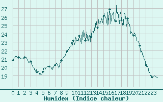 Courbe de l'humidex pour Rennes (35)