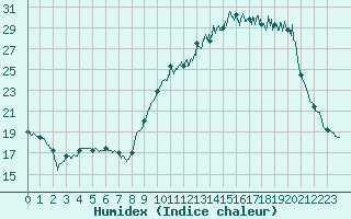 Courbe de l'humidex pour Muret (31)